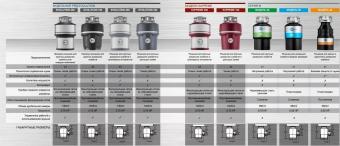 Подрібнювач In-Sink-Erator Model Evolution 200: 5